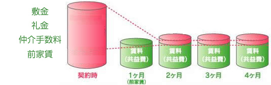 契約金立て替えサービス