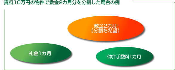 賃料10万円の物件で敷金2カ月分を分割した場合の例