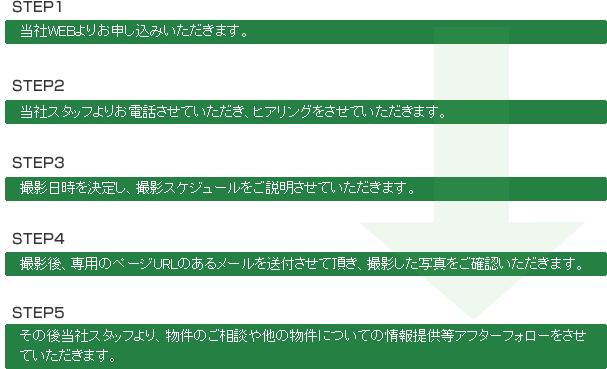 お申し込みからご提出までの流れ